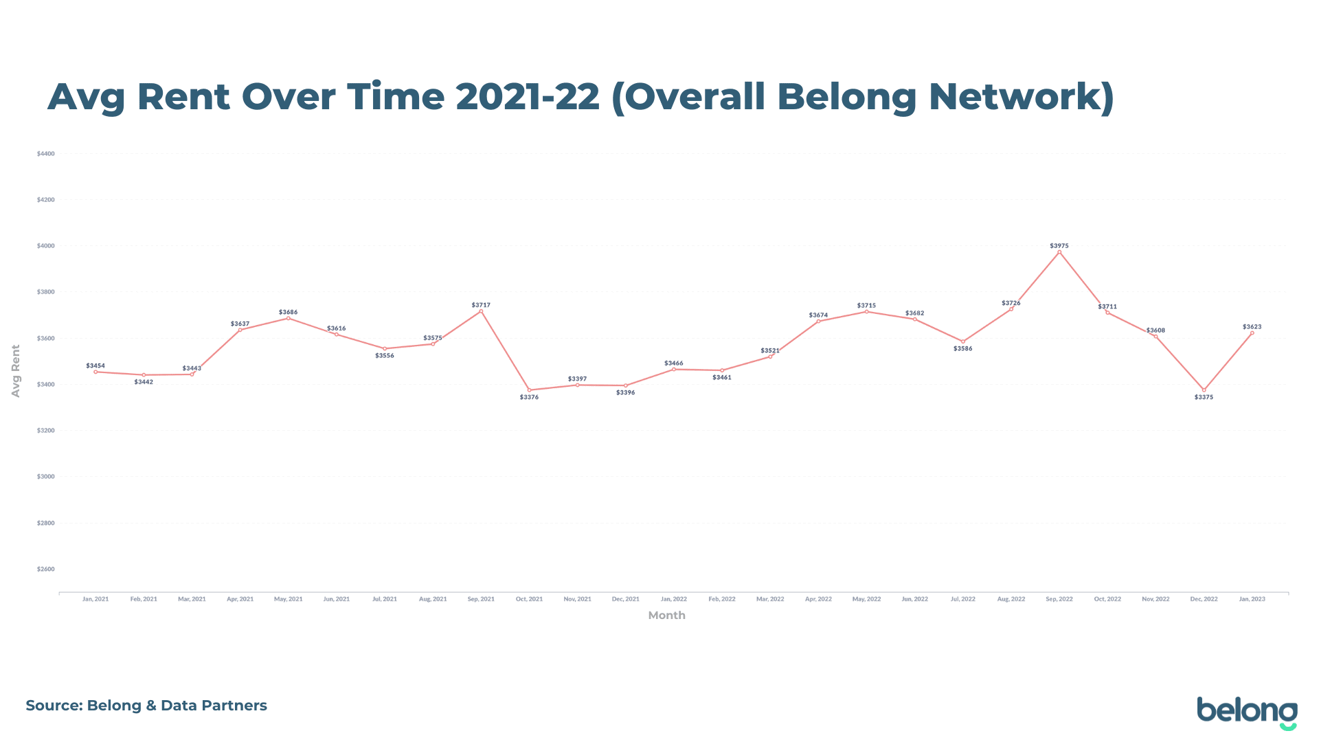 avg rent over time 2021 - 2022