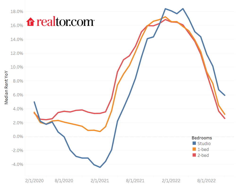 YoY rent growth by unit 2022