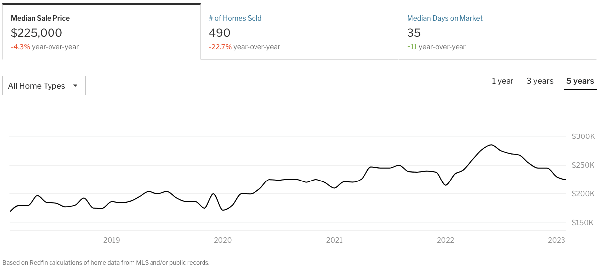 kansas city median sales price