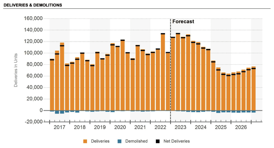 Commercial Deliveries and Demolitions - CoStar