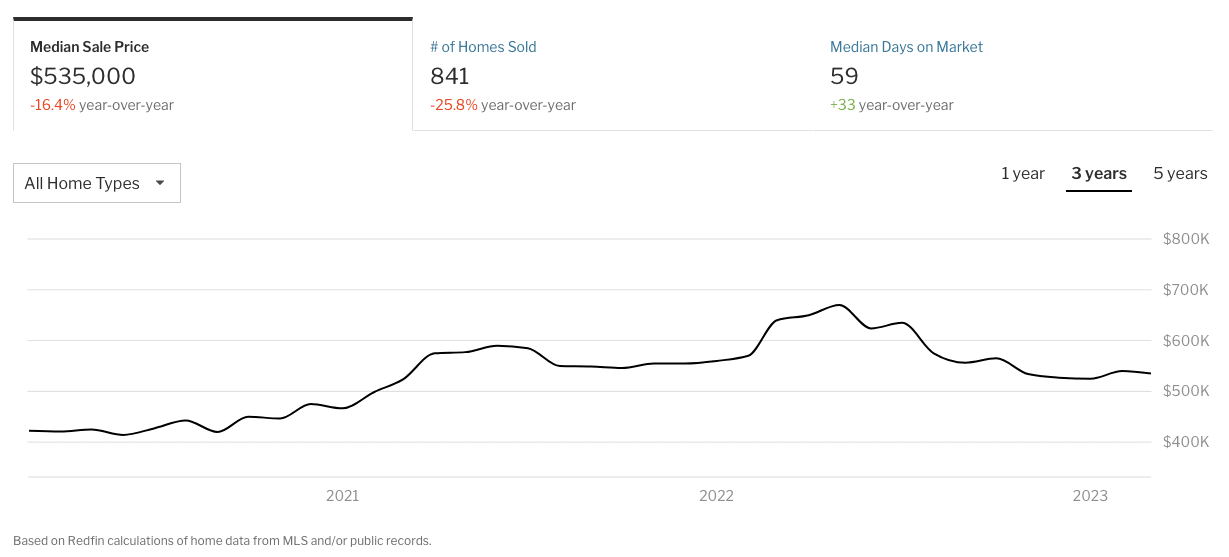 Austin, TX, Median Sales Price (2020-2023) - Redfin