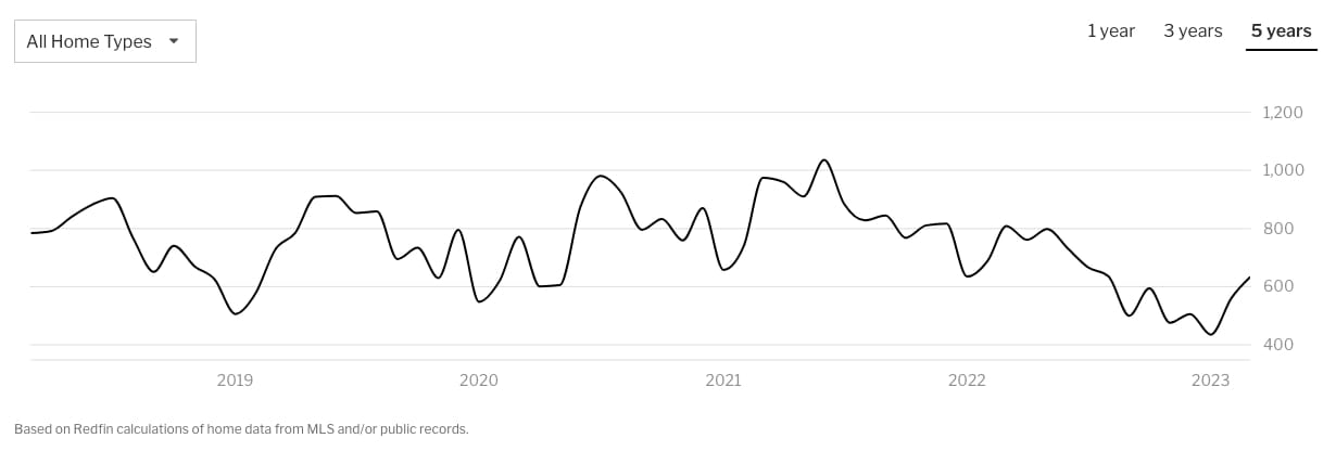 Housing Inventory in Tampa (2018-2023) - Redfin