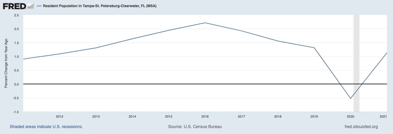 Resident Population in the Tampa-St. Petersburg-Clearwater Metropolitan Area - St. Louis Federal Reserve