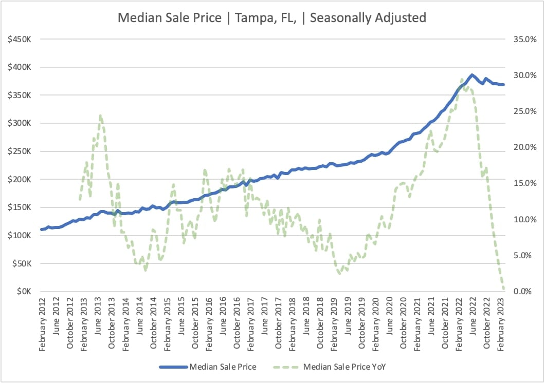 Median Sales Price Compared to YoY Growth (2012-2023)