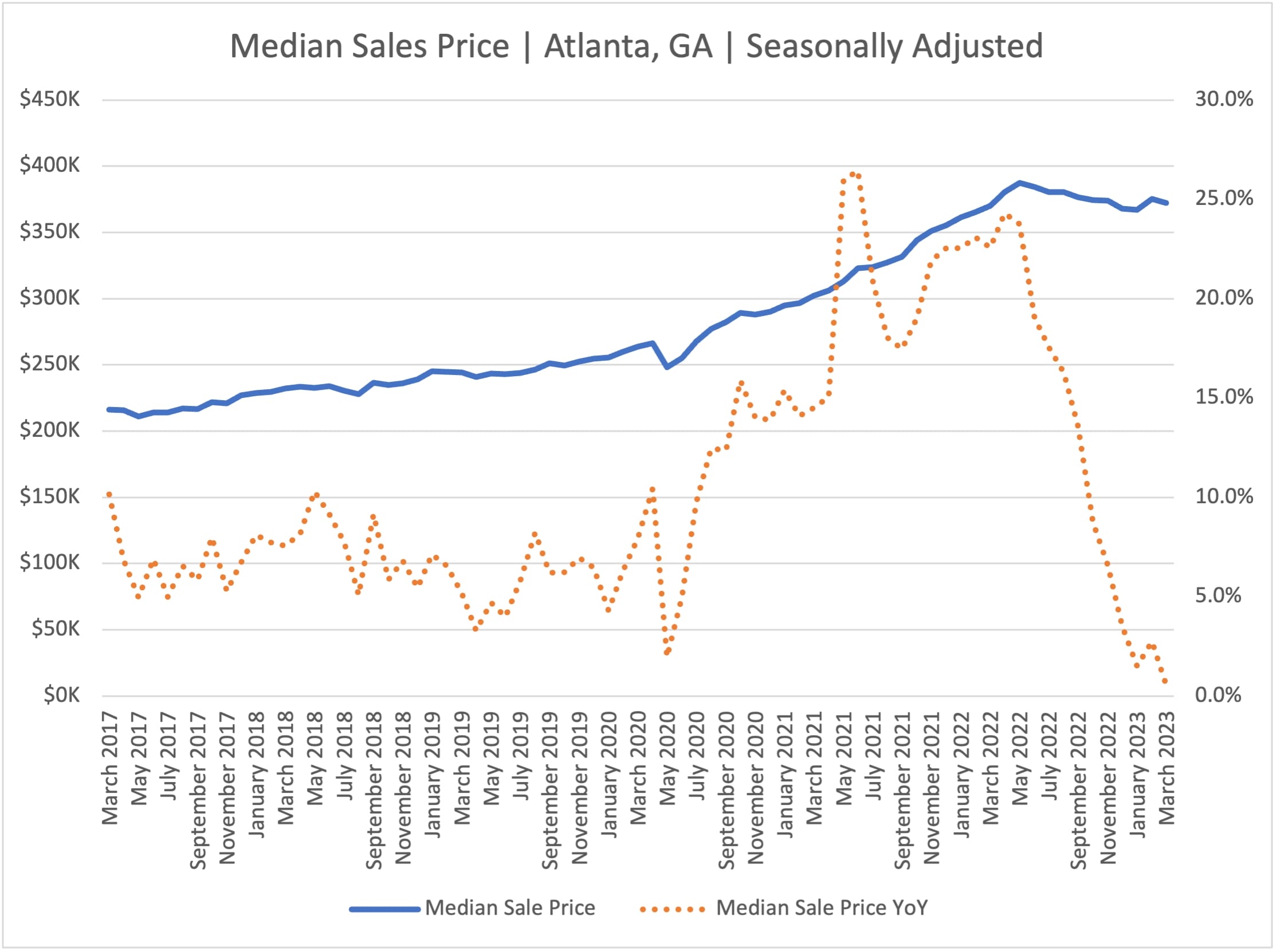 medain sales ATL