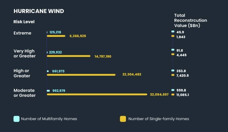 Hurricane Wind Risk Level Relative to Reconstruction Value - CoreLogic