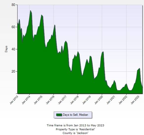 Median Days to Sell (2013-2023) - Heartland MLS