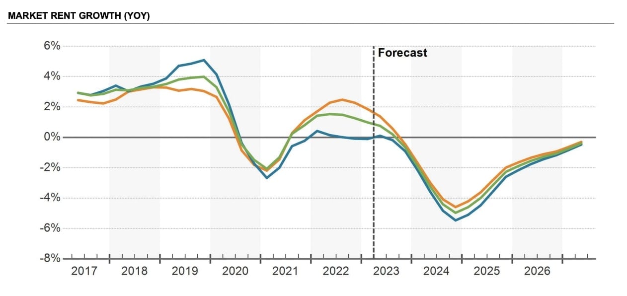 Market Rent Growth Year-Over-Year (2017-2026) - CoStar