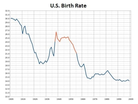 U.S. Birth Rate