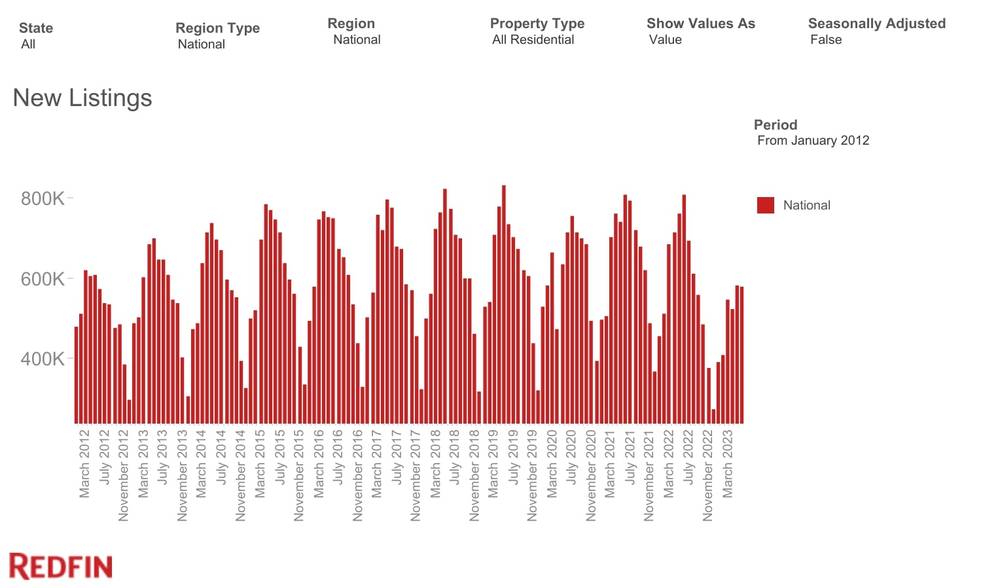 New Listings (2012-2023) - Redfin