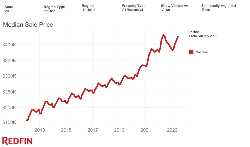 Median Sales Price (2012-2023) - Redfin