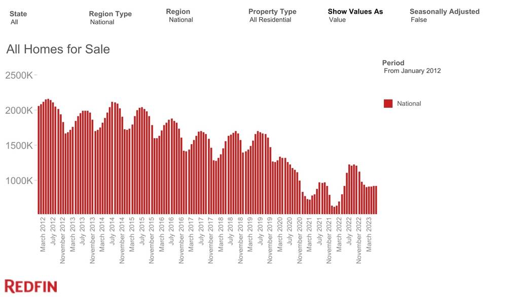 All Homes for Sale (2012-2023) - Redfin