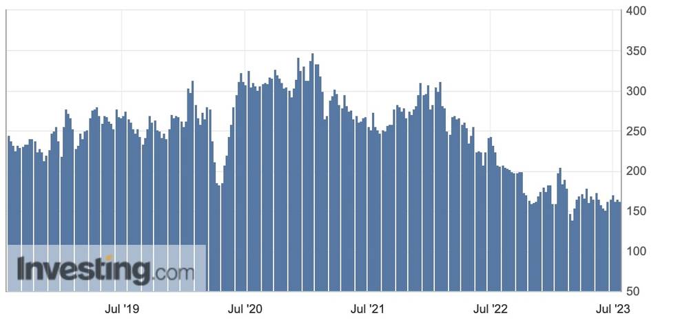 Mortgage Purchase Applications (2018-2023) - Investing.com