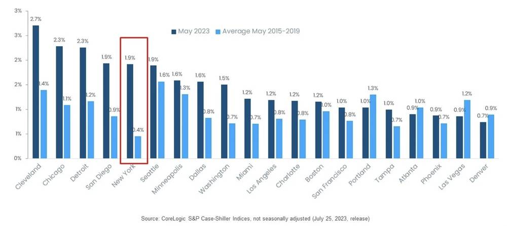 Price appreciation this May compared to pre-pandemic averages during May (2015-2019, 2023) - CoreLogic