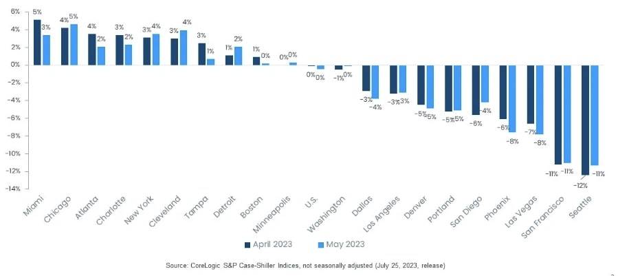 Year-over-year change in home prices (April 2023 - May 2023) - CoreLogic