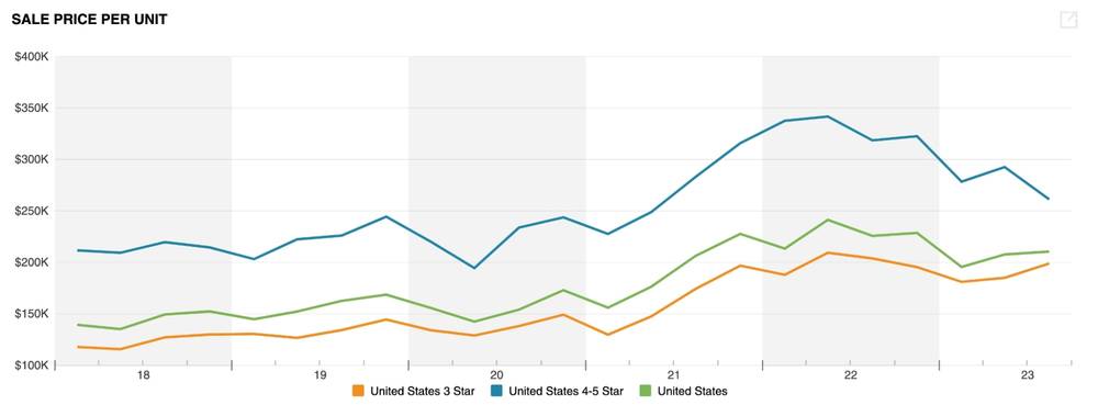 Sale Price Per Unit - CoreLogic