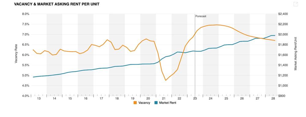 Vacancy and Market Asking Rent Per Unit - CoreLogic