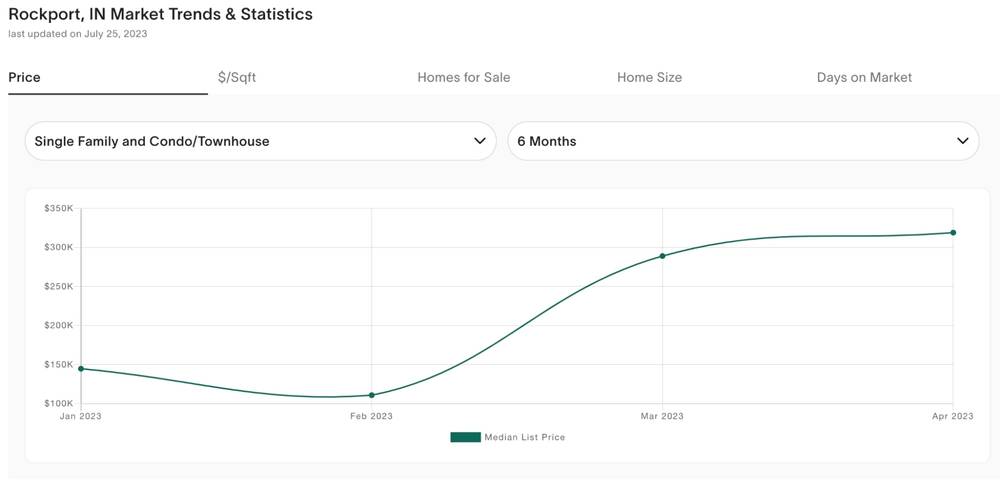 Rockport, Indiana Home Prices (Jan. - Apr. 2023) - Movoto