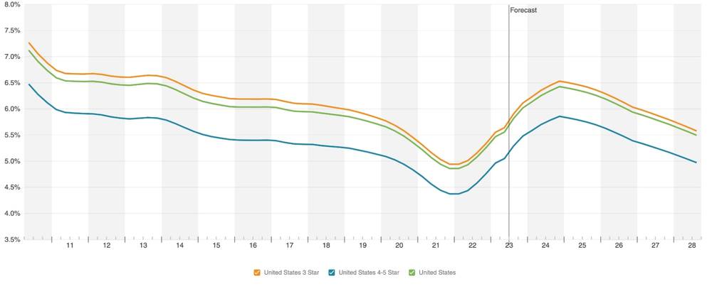 Average Market Cap Rate - CoreLogic