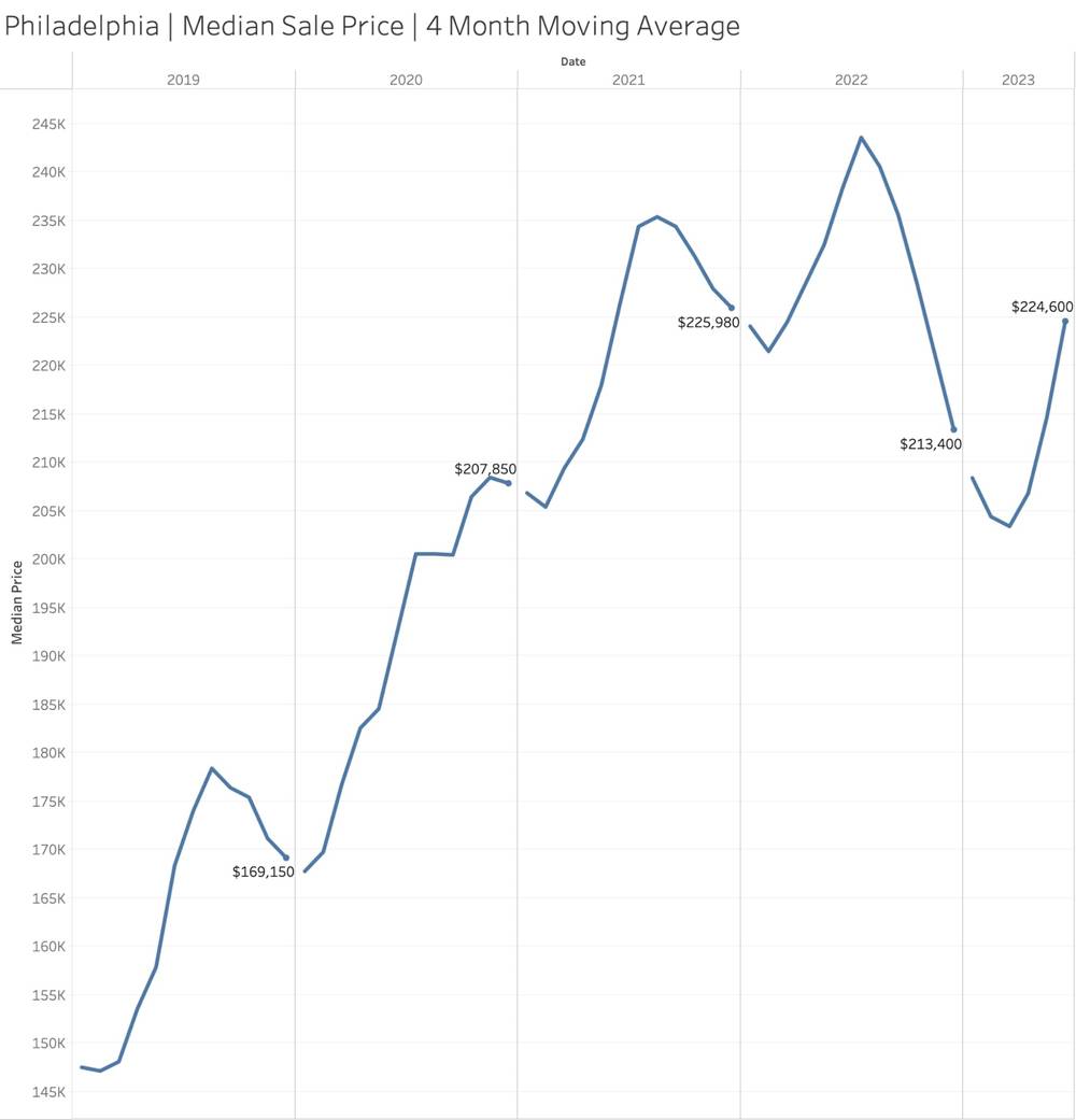 Population of Philadelphia (2000-2022) - St. Louis Federal Reserve