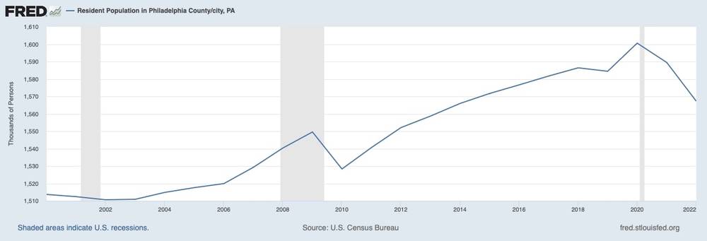 Population of Philadelphia (2000-2022) - St. Louis Federal Reserve