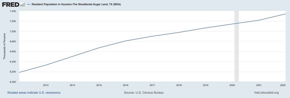 Population of Houston (2013-2023) – St. Louis Federal Reserve