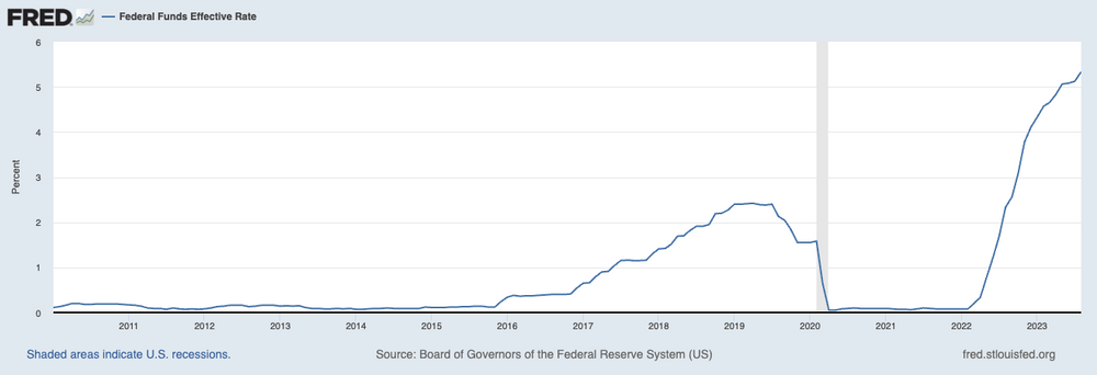 chart showing the federal funds effective rate from 2010 to 2023