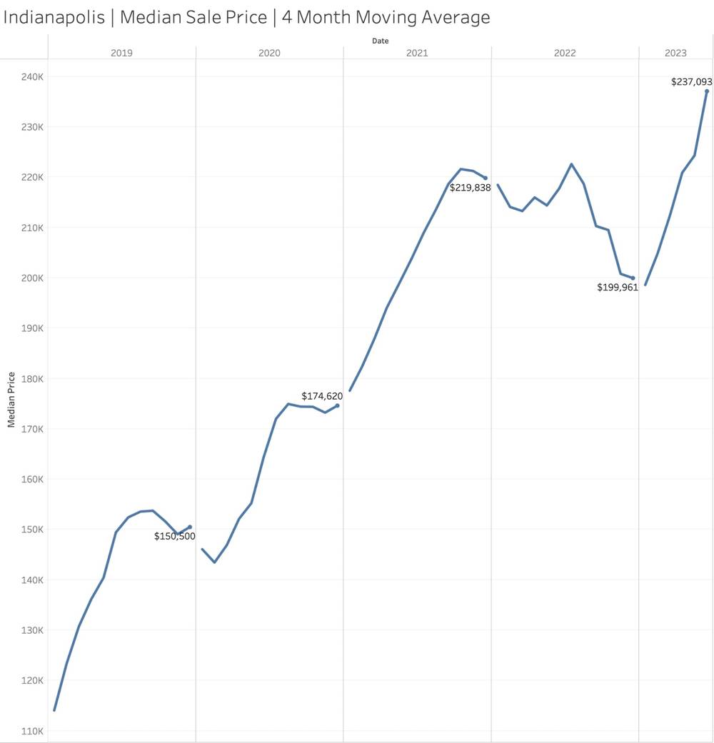 Median Sales Price in Indianapolis (2019-2023) – Redfin