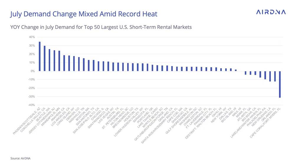 YoY Change in Demand for Top 50 Largest STR Markets - AirDNA