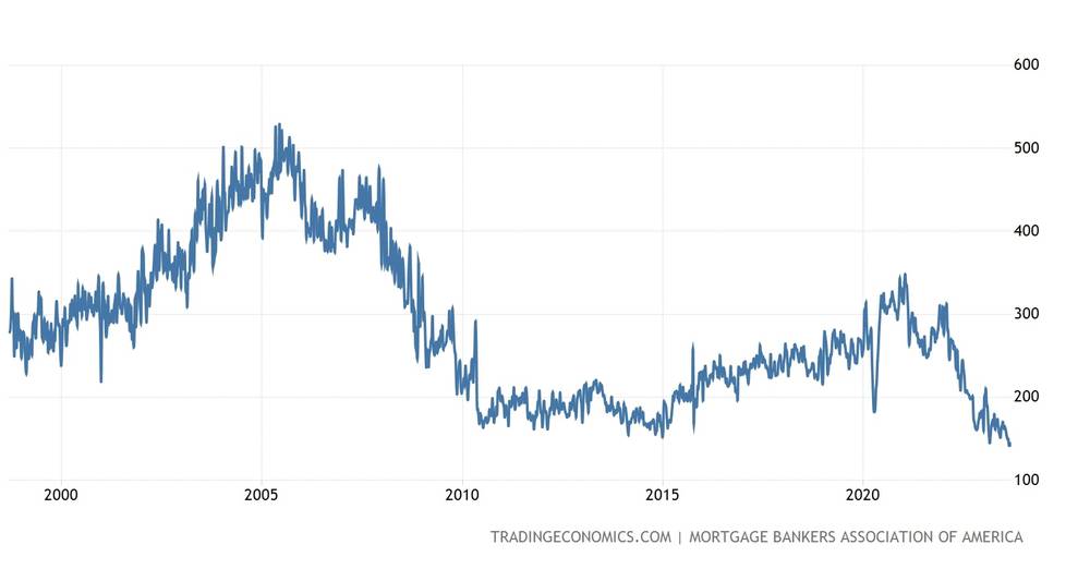 Mortgage Banker Association's Purchase Index (2000-2023) - Mortgage Bankers Association