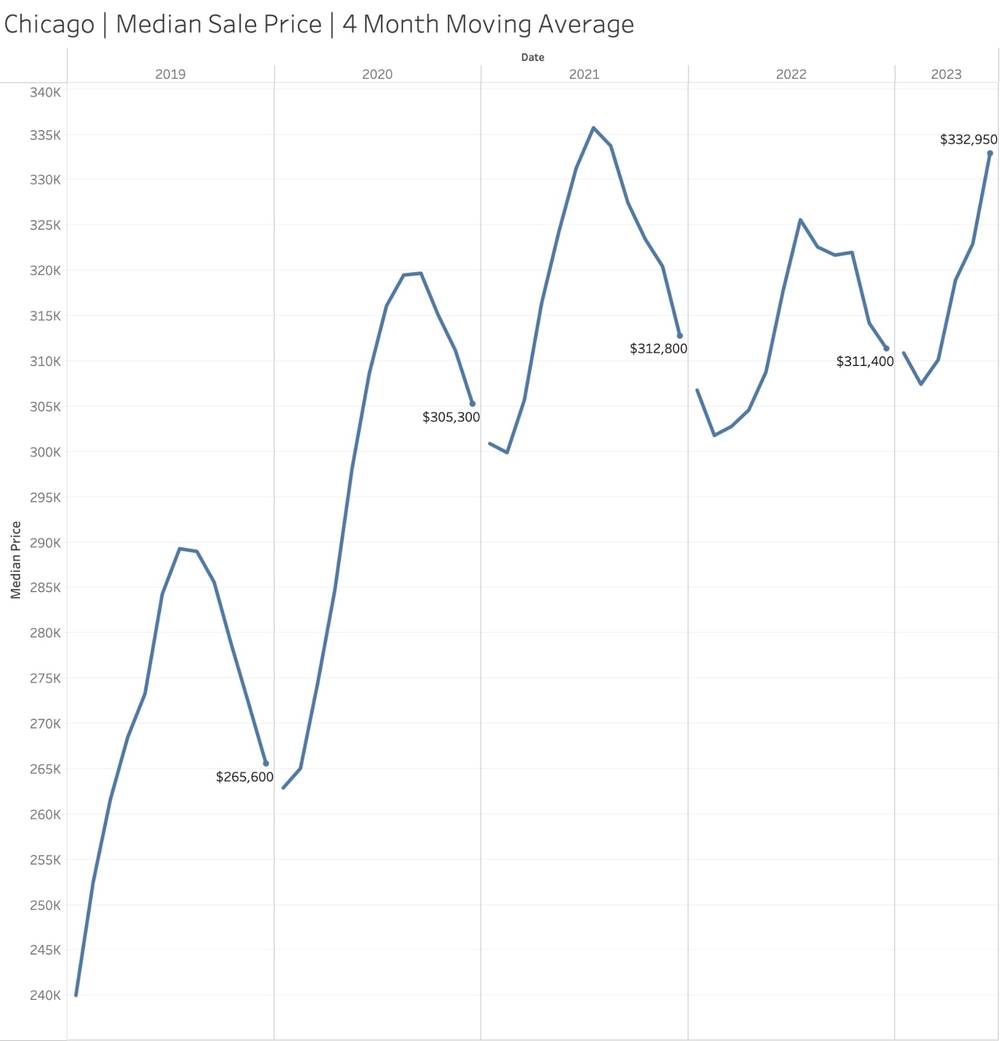 Median Sales Price in Chicago (2019-2023) – Redfin