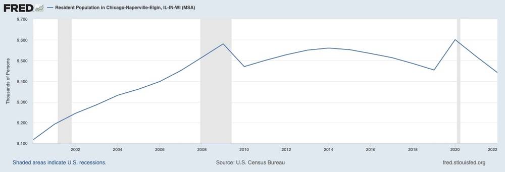 Population of Chicago (2000-2022) – St. Louis Federal Reserve