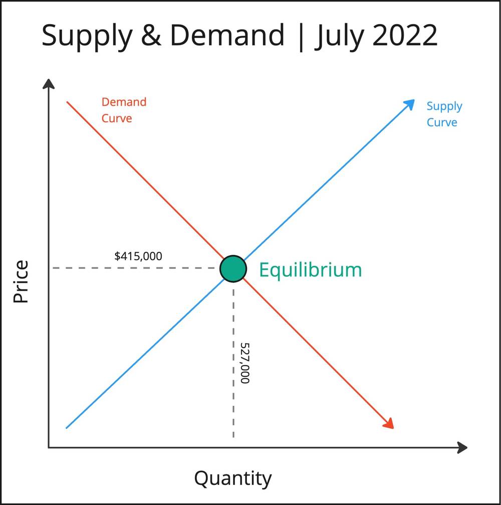 supply and demand july 2022