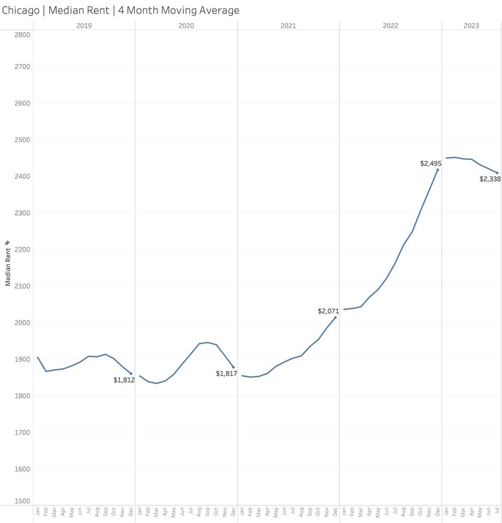 Median Rent Price in Chicago (2019-2023) – Redfin