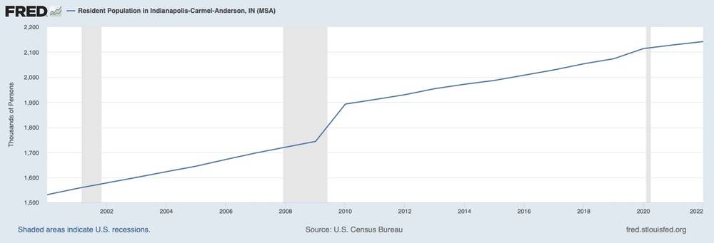 Population of Indianapolis (2000-2022) – St. Louis Federal Reserve