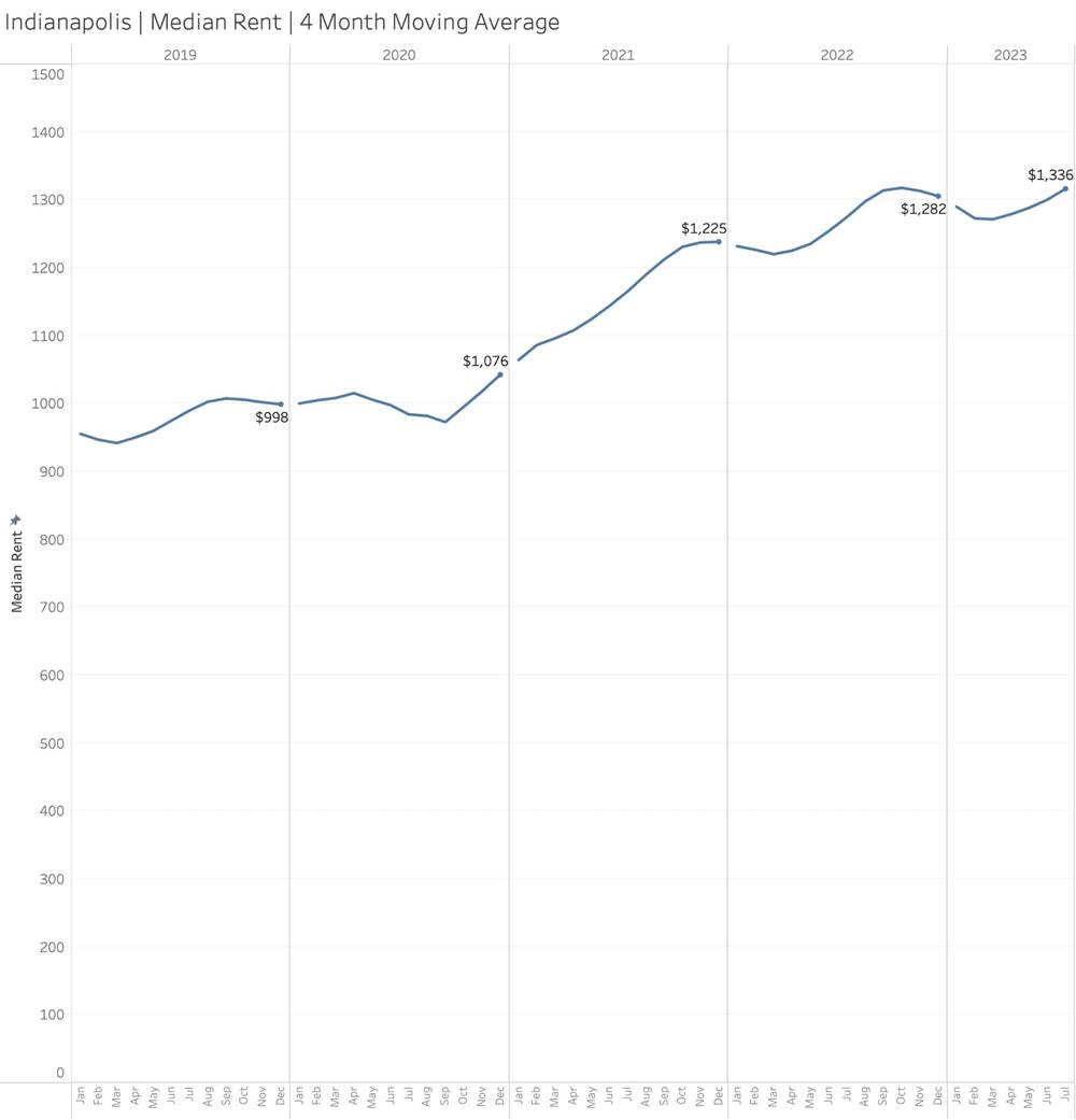 Median Rent Price in Indianapolis (2019-2023) – Redfin