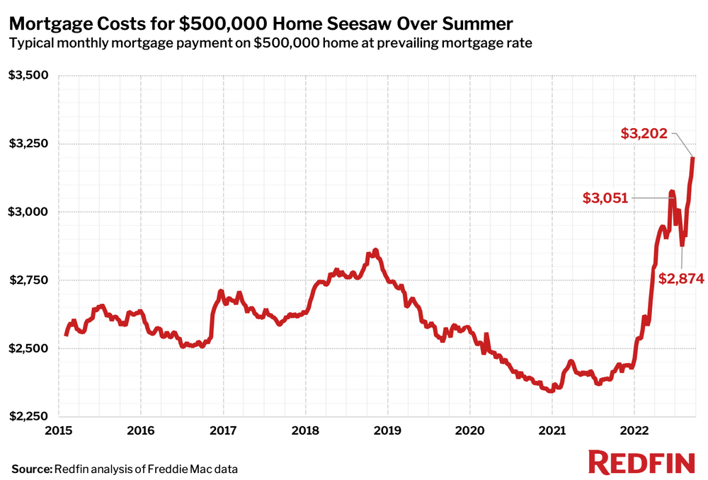 chart showing the cost of a mortgage