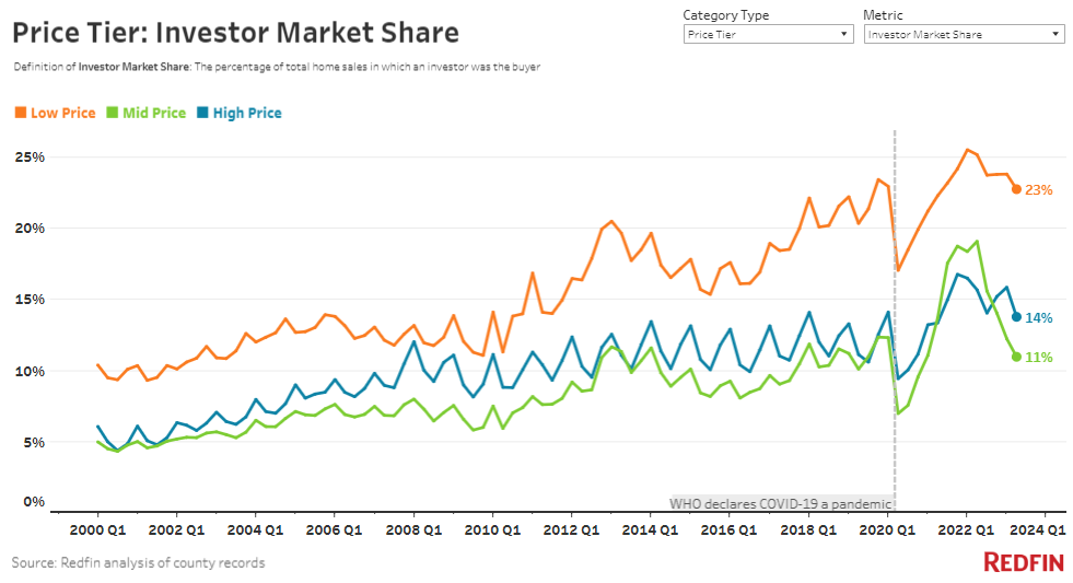 chart showing how investor purchases are broken down by price tier