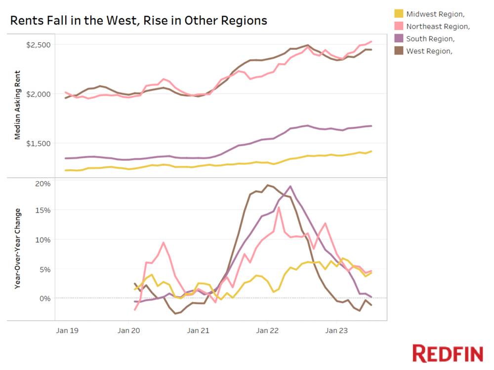 rent prices