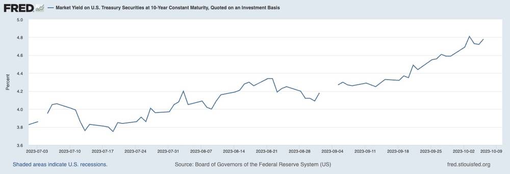 Market Yield on 10-Year U.S. Treasury Bond (July 2023 - October 2023) - St. Louis Federal Reserve