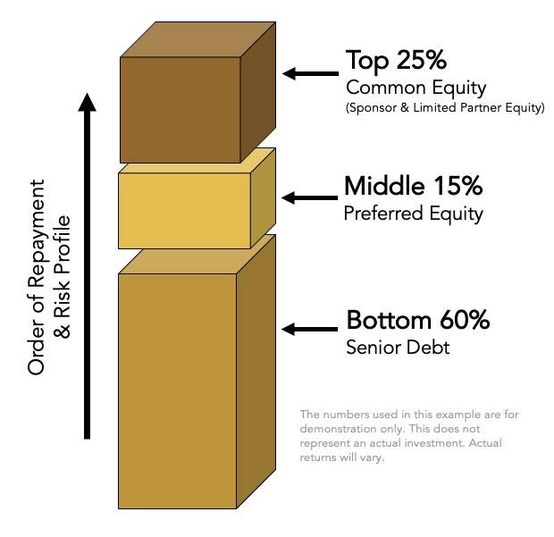 graph of the capital stack