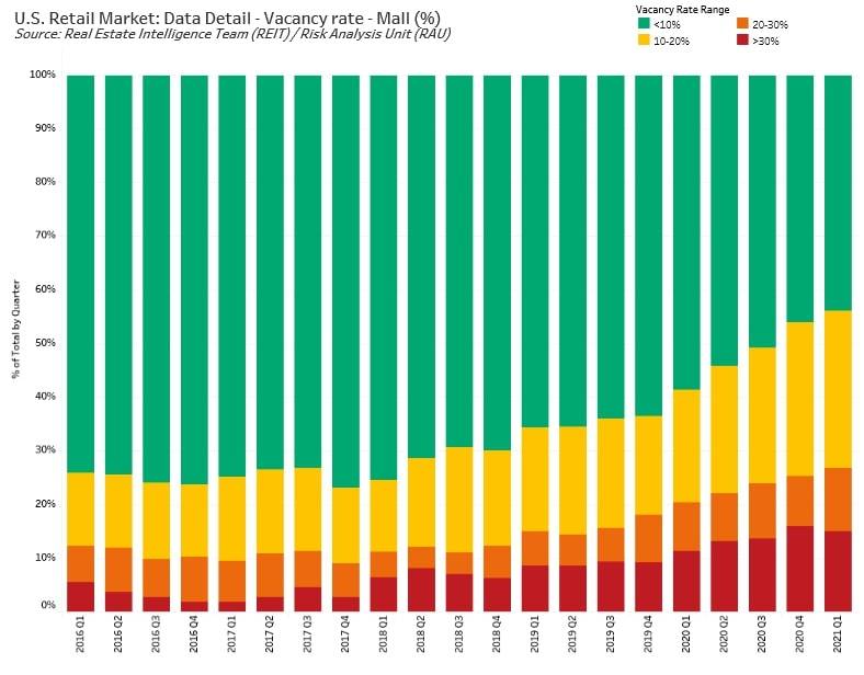 Shopping Mall Vacancy Rates (2016 - 2021) - Atlanta Federal Reserve