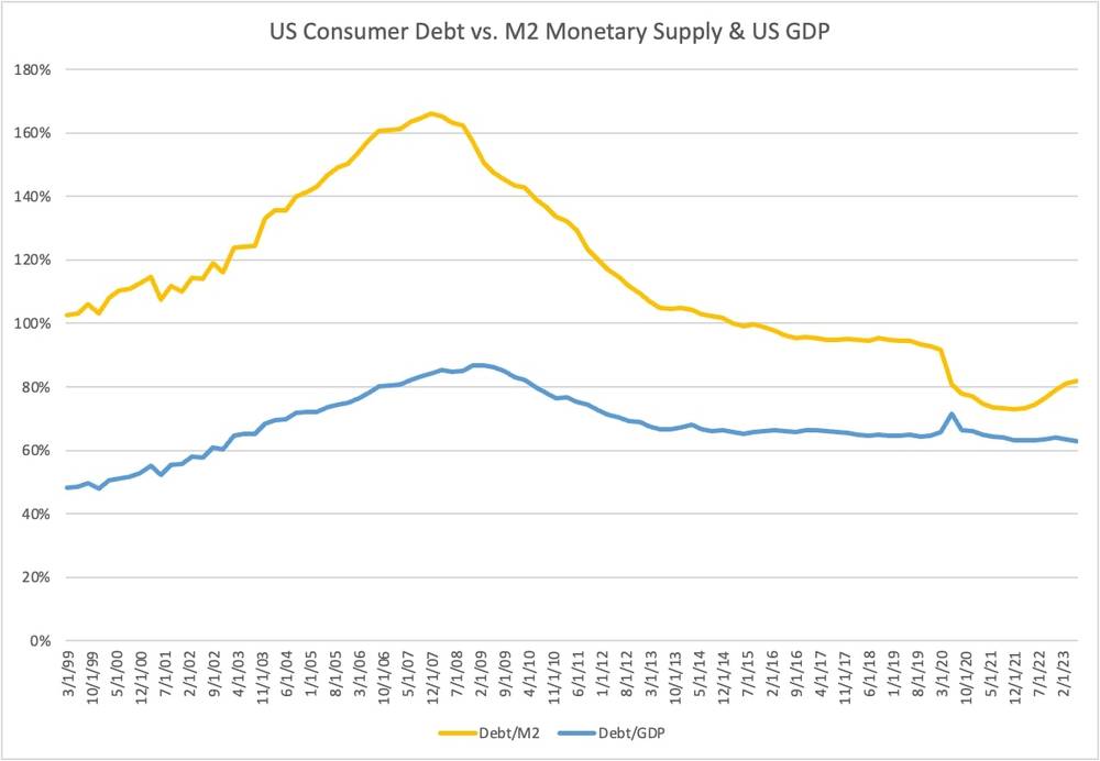 U.S. Consumer Debt vs. M2 Monetary Supply and U.S. GDP (1999-2023)