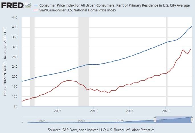 CPI: Rent of Primary Residence vs. Case-Shiller Index - St. Louis Federal Reserve