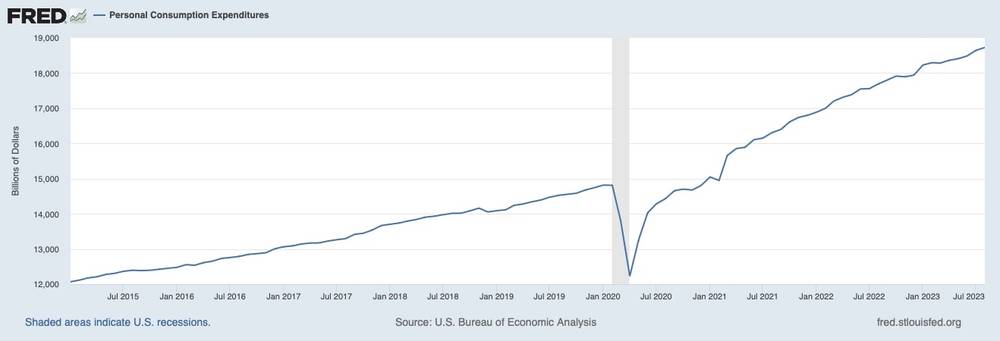 Personal Consumption Expenditures - St. Louis Federal Reserve