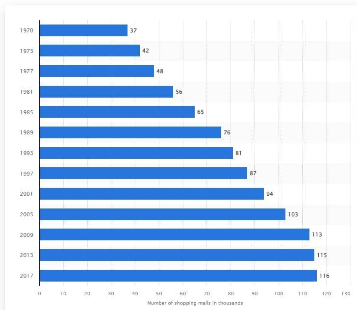 Number of Shopping Malls (in thousands) in the United States (1970-2017) - Statista