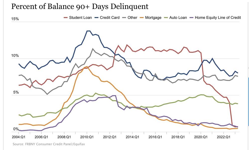 Percent of Balance 90+ Days Delinquent (2004 - 2023) - New York Fed