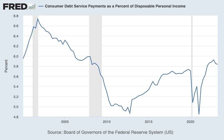 Consumer Debt Service Payments as a Percentage of Disposable Income (2000-2023) - St. Louis Federal Reserve