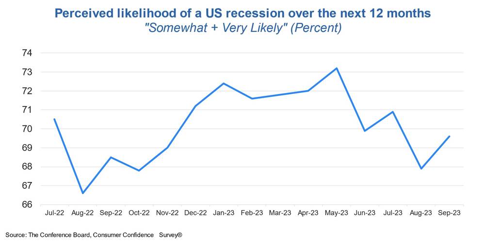 Perceived Likelihood of a U.S. Recession - The Conference Board