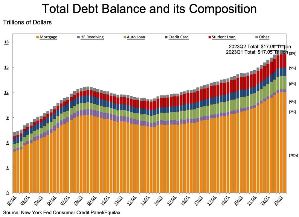 Total Debt Balance and Composition - New York Fed Consumer Credit Panel/Equifax